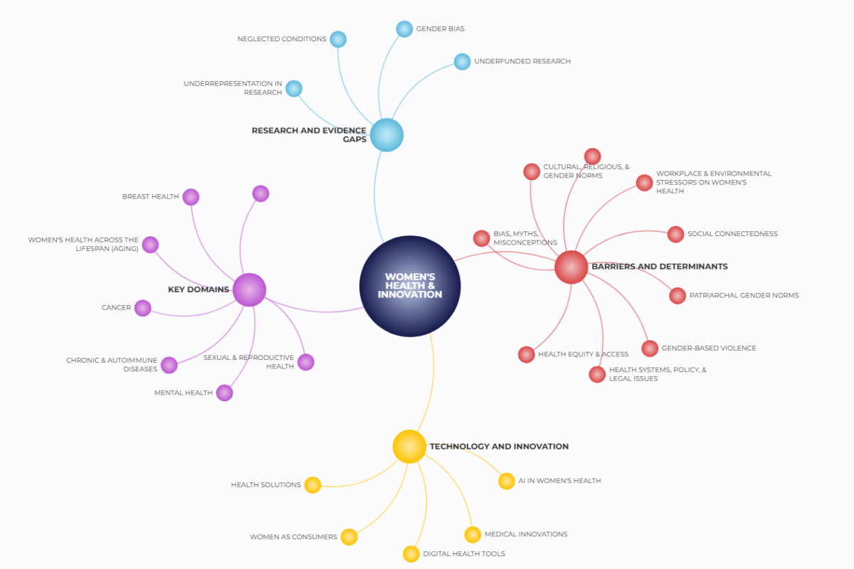 The Women’s Health Topic Map: A Foundation for the Questions and Innovations That Matter